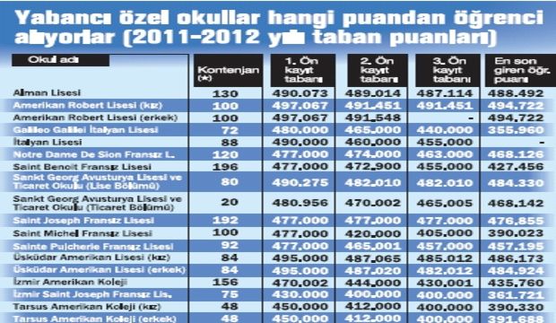 Türk ve yabancı özel okullar 8. sınıf SBS puanına göre öğrenci kabul edecek!